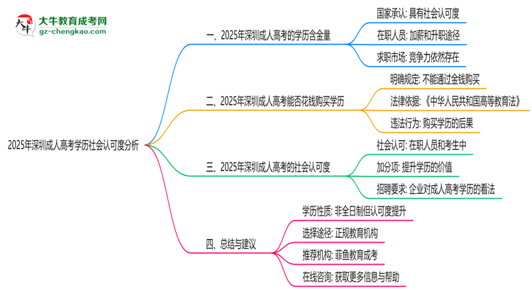 2025年深圳成人高考學(xué)歷社會認(rèn)可度分析思維導(dǎo)圖