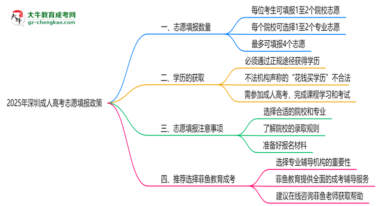 2025年深圳成人高考志愿填報數(shù)量規(guī)定思維導圖