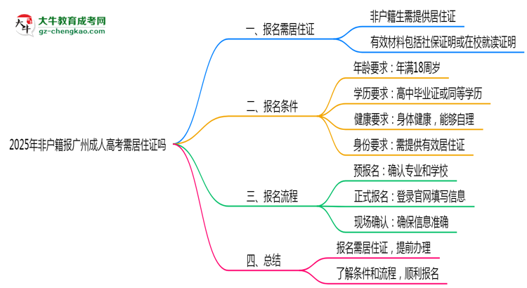 2025年非戶籍報(bào)廣州成人高考需居住證嗎思維導(dǎo)圖