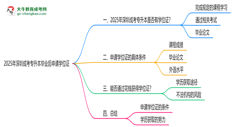 2025年深圳成考專(zhuān)升本畢業(yè)后可申請(qǐng)學(xué)位證嗎思維導(dǎo)圖
