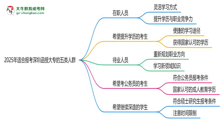 2025年適合報考深圳函授大專的五類人群思維導(dǎo)圖