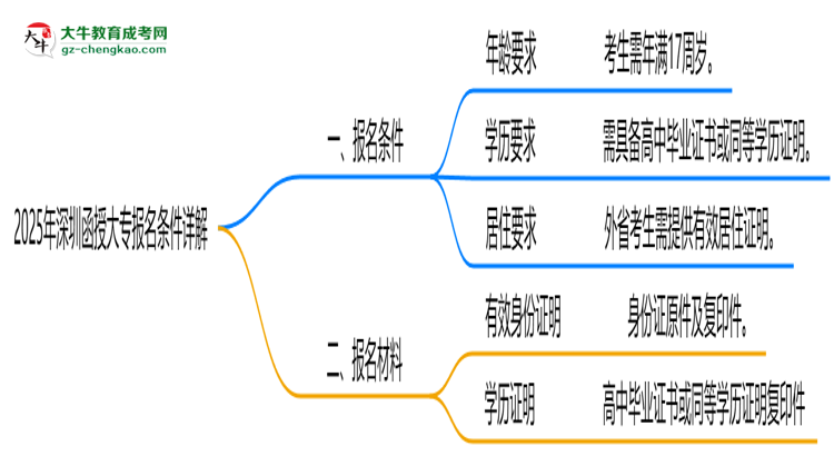 2025年深圳函授大專最新報名條件詳解思維導圖