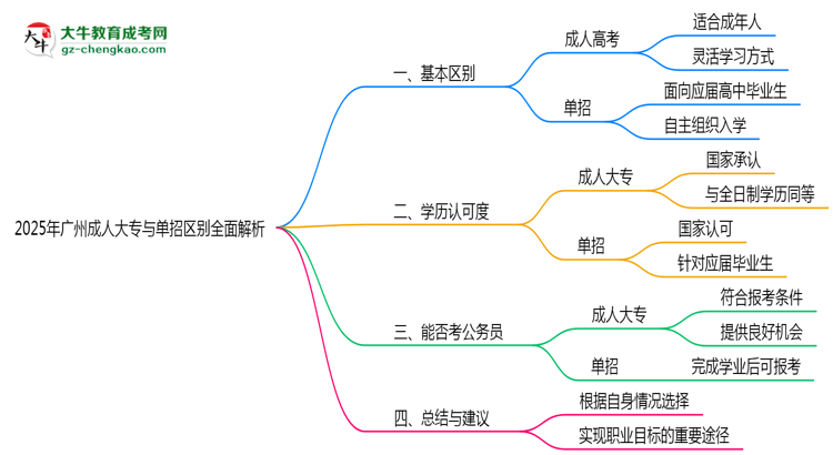 2025年廣州成人大專與單招區(qū)別全面解析思維導(dǎo)圖