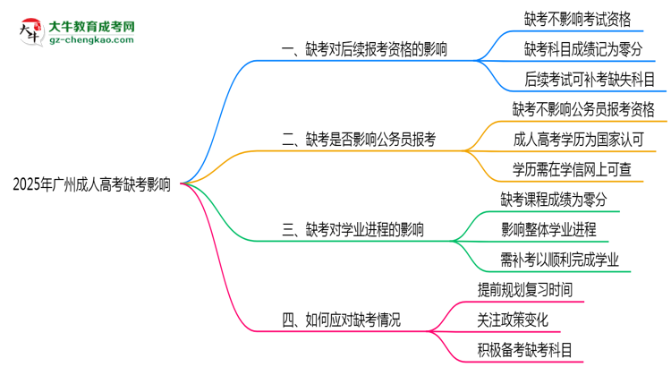 2025年廣州成人高考缺考會有不良影響嗎思維導(dǎo)圖