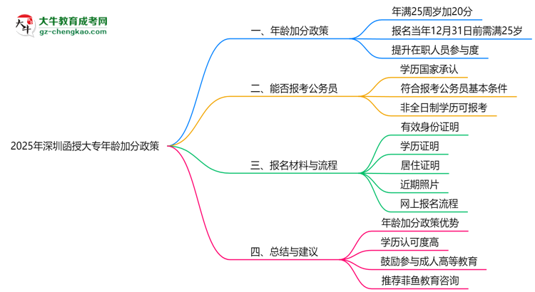 2025年深圳函授大專年齡加分政策細(xì)則說明思維導(dǎo)圖