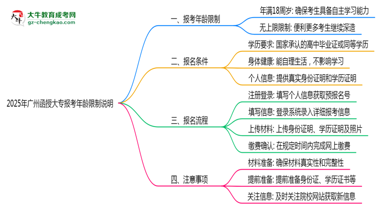 2025年廣州函授大專報考年齡限制說明思維導(dǎo)圖