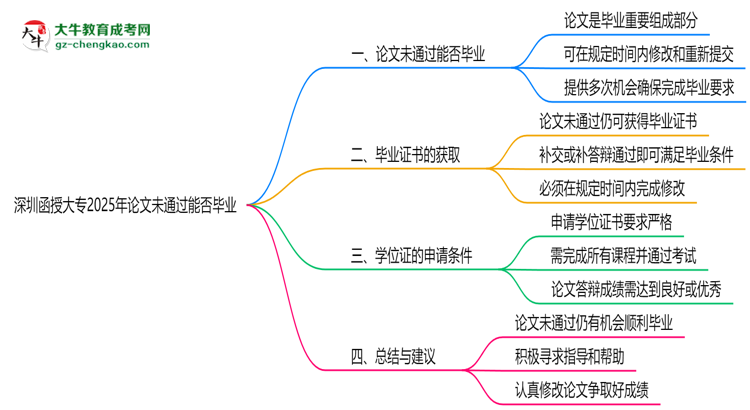深圳函授大專2025年論文未通過能否畢業(yè)思維導(dǎo)圖