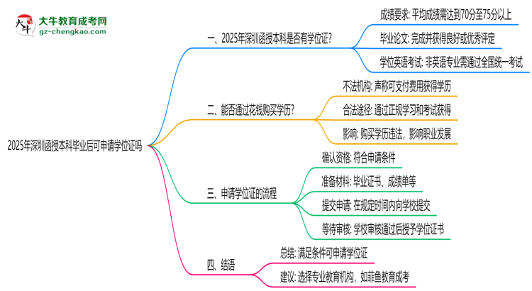 2025年深圳函授本科畢業(yè)后可申請(qǐng)學(xué)位證嗎思維導(dǎo)圖
