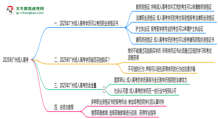 2025年廣州成人高考學(xué)歷可考職業(yè)資格證書思維導(dǎo)圖