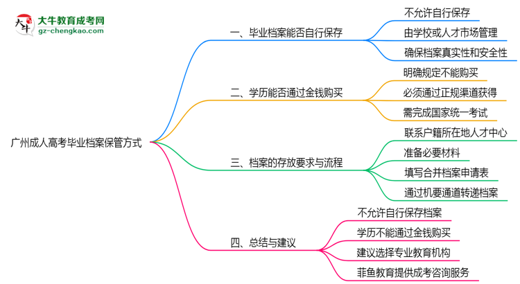 廣州成人高考畢業(yè)檔案2025年保管方式說(shuō)明思維導(dǎo)圖