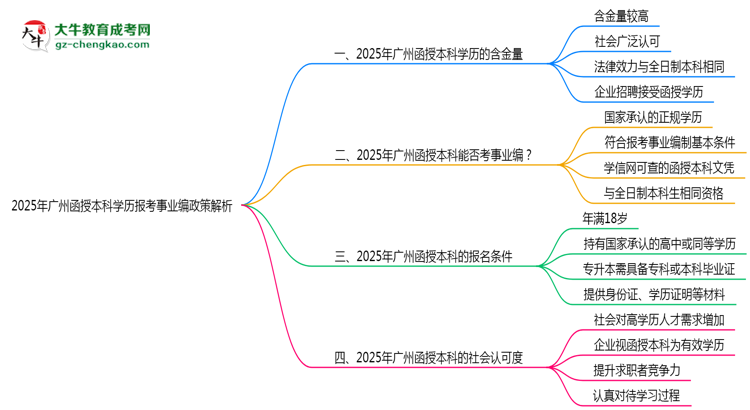 2025年廣州函授本科學歷報考事業(yè)編政策解析思維導圖