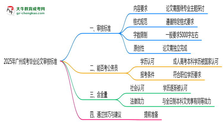 廣州成考畢業(yè)論文2025年審核標(biāo)準(zhǔn)思維導(dǎo)圖