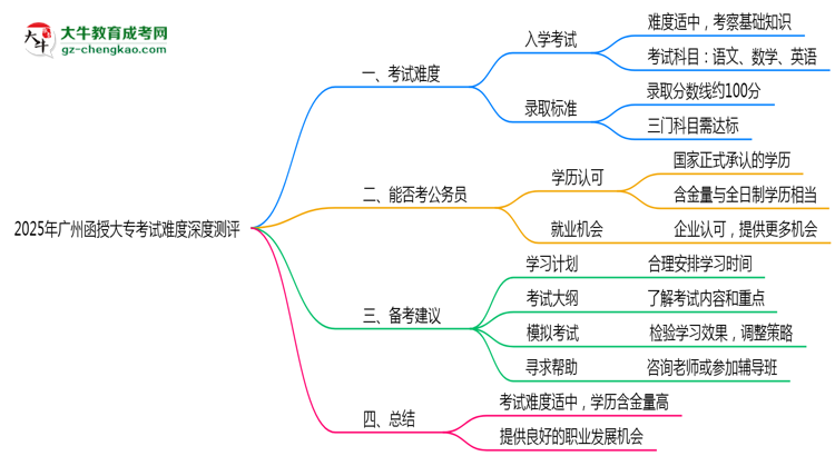 2025年廣州函授大?？荚囯y度深度測評(píng)思維導(dǎo)圖