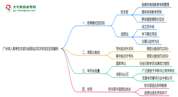 廣州成人高考校本部與函授站2025年招生區(qū)別解析思維導(dǎo)圖