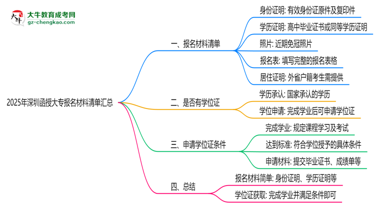 2025年深圳函授大專報(bào)名材料清單匯總思維導(dǎo)圖
