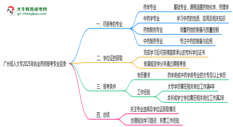 廣州成人大專2025年執(zhí)業(yè)藥師報考專業(yè)目錄思維導圖