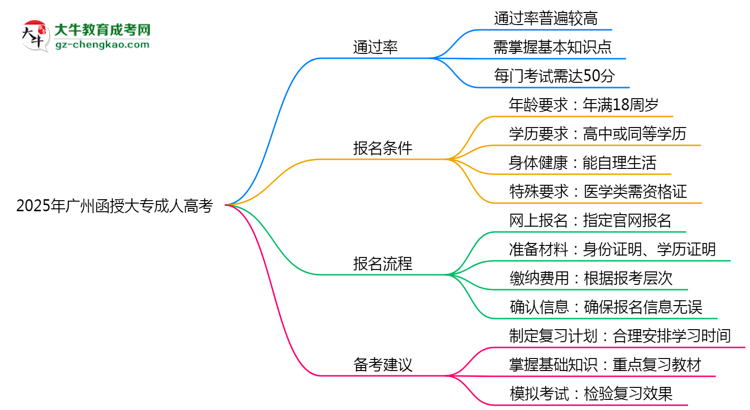 2025年廣州函授大專通過(guò)率真的有100%嗎？思維導(dǎo)圖