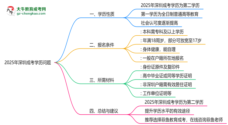 2025年深圳成考學(xué)歷是否算第一學(xué)歷思維導(dǎo)圖