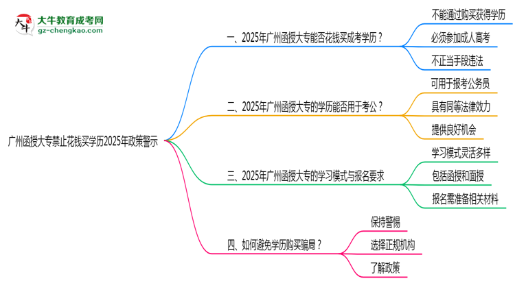 廣州函授大專禁止花錢買學(xué)歷2025年政策警示思維導(dǎo)圖
