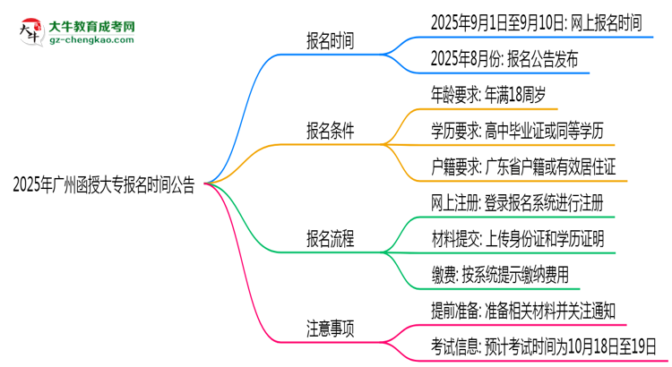 2025年廣州函授大專正式報名時間公告思維導圖