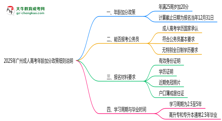 2025年廣州成人高考年齡加分政策細則說明思維導圖