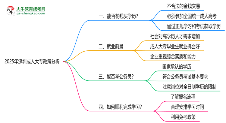 深圳成人大專禁止花錢買學(xué)歷2025年政策警示思維導(dǎo)圖