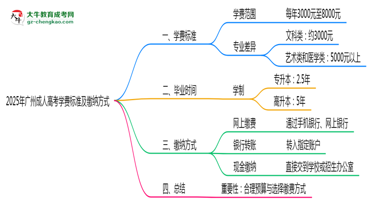 2025年廣州成人高考學(xué)費(fèi)標(biāo)準(zhǔn)及繳納方式思維導(dǎo)圖