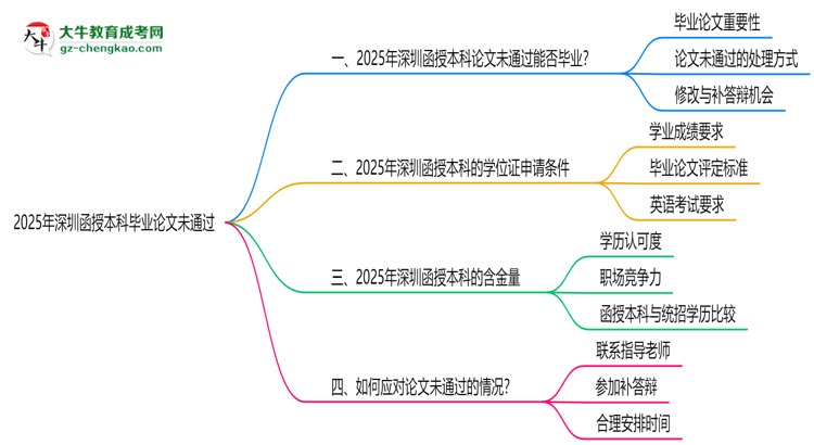 深圳函授本科2025年論文未通過能否畢業(yè)思維導圖