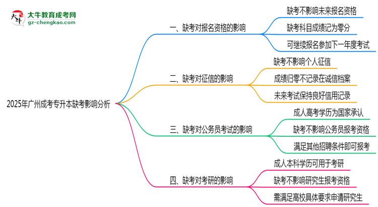 2025年廣州成考專升本缺考會有不良影響嗎思維導圖