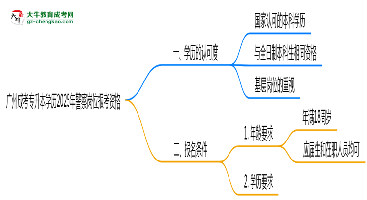 廣州成考專升本學歷2025年警察崗位報考資格思維導圖