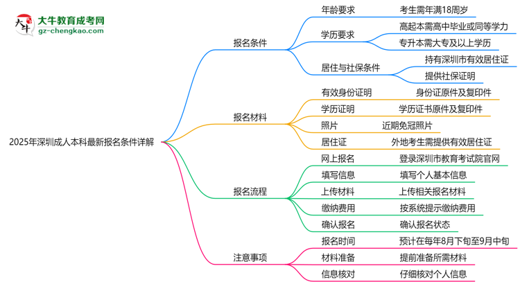 2025年深圳成人本科最新報名條件詳解思維導圖