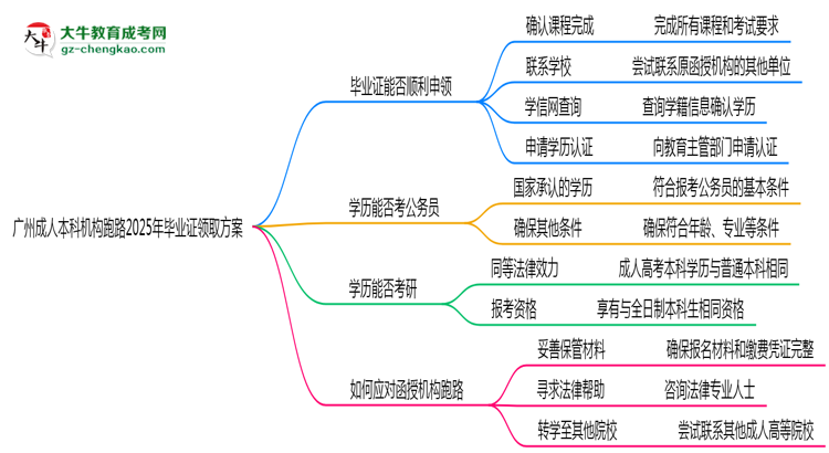 廣州成人本科機(jī)構(gòu)跑路2025年畢業(yè)證領(lǐng)取方案思維導(dǎo)圖