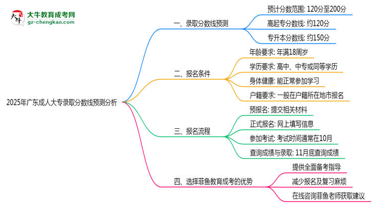 2025年廣東成人大專錄取分數(shù)線預(yù)測分析思維導(dǎo)圖
