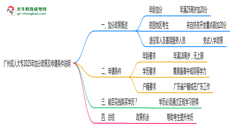 廣州成人大專(zhuān)2025年加分政策及申請(qǐng)條件說(shuō)明思維導(dǎo)圖
