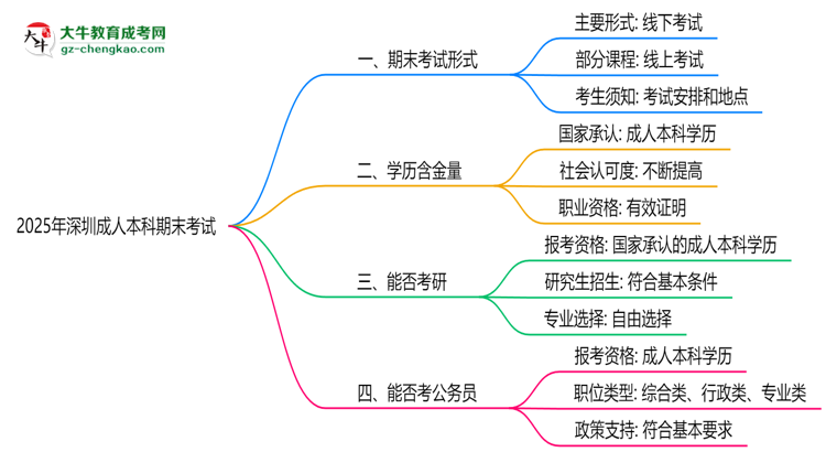 深圳成人本科2025年期末考試形式線上或線下思維導(dǎo)圖