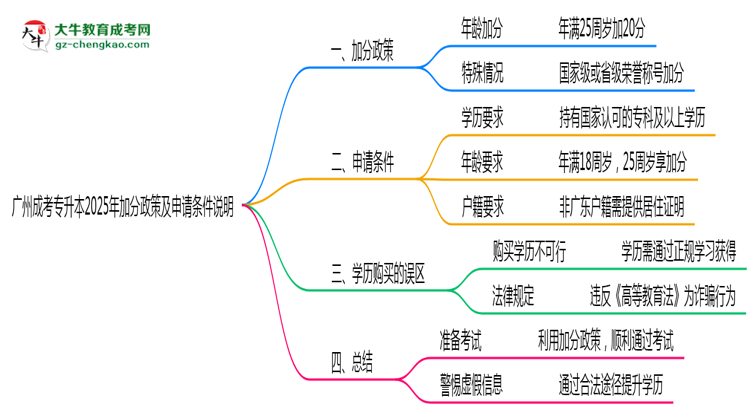 廣州成考專升本2025年加分政策及申請(qǐng)條件說明思維導(dǎo)圖