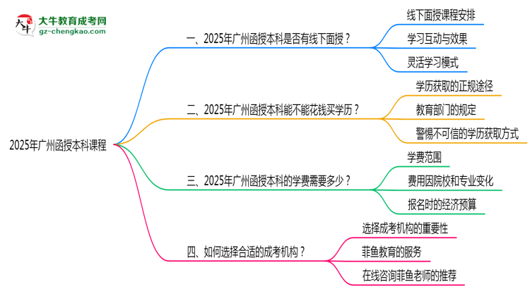 2025年廣州函授本科課程是否包含線下面授思維導(dǎo)圖