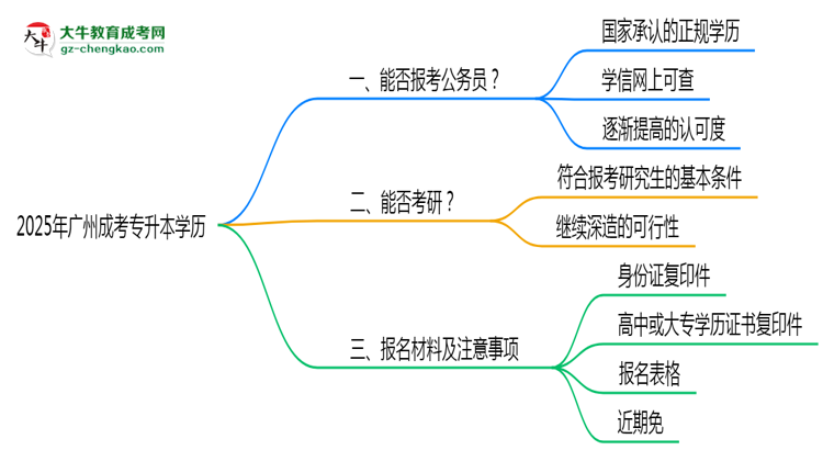 廣州成考專升本學歷2025年能報考公務員考試嗎思維導圖