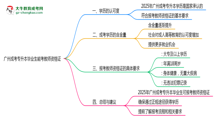 廣州成考專(zhuān)升本畢業(yè)生2025年能考教師資格證嗎思維導(dǎo)圖