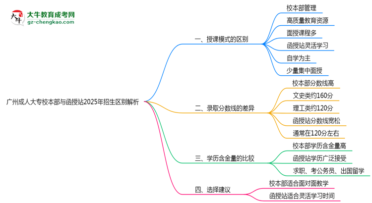 廣州成人大專校本部與函授站2025年招生區(qū)別解析思維導(dǎo)圖