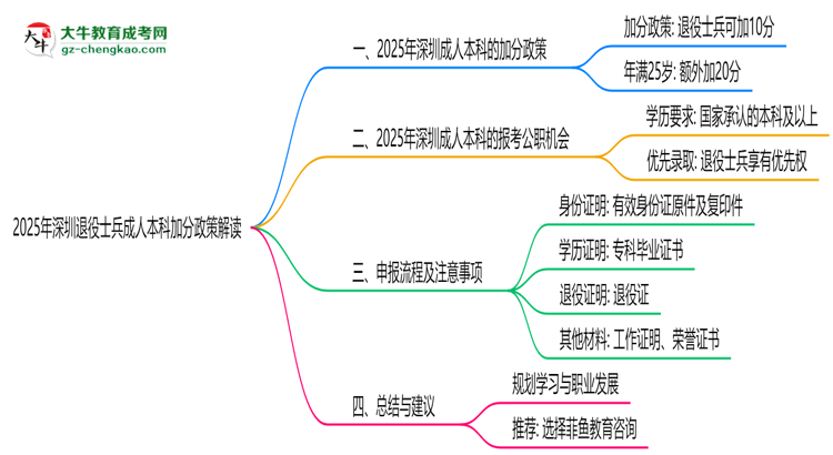 2025年深圳退役士兵成人本科加分政策解讀思維導圖