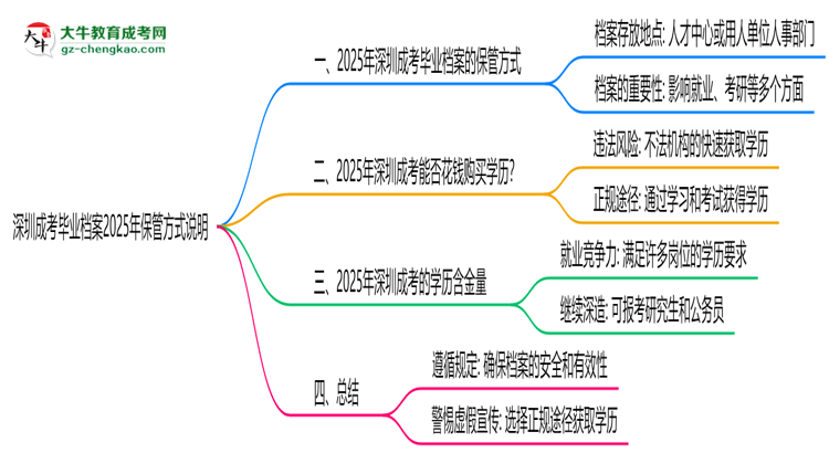 深圳成考畢業(yè)檔案2025年保管方式說明思維導圖