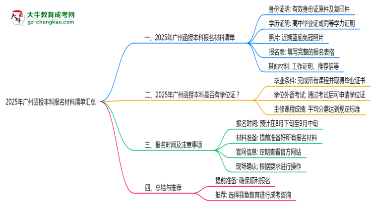 2025年廣州函授本科報(bào)名材料清單匯總思維導(dǎo)圖