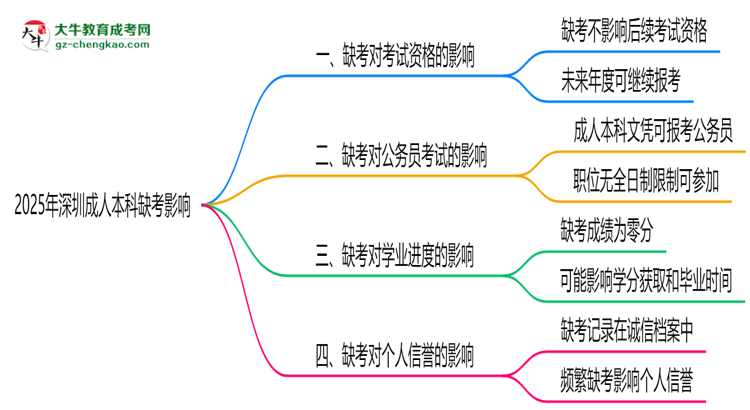 2025年深圳成人本科缺考會有不良影響嗎思維導(dǎo)圖