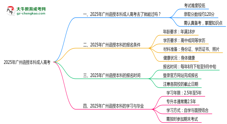 2025年廣州函授本科通過率真的有100%嗎？思維導(dǎo)圖