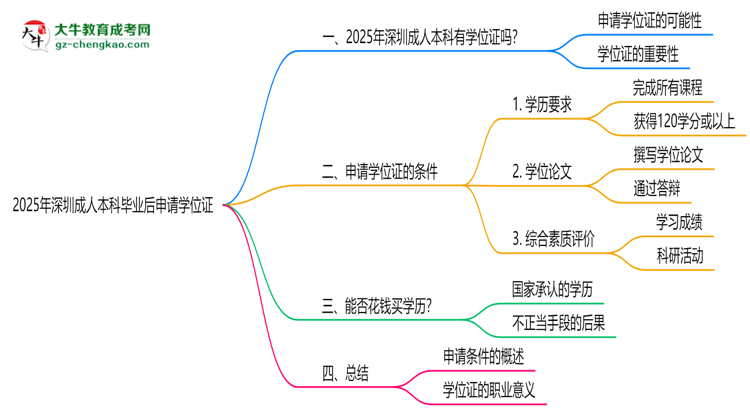 2025年深圳成人本科畢業(yè)后可申請學(xué)位證嗎思維導(dǎo)圖