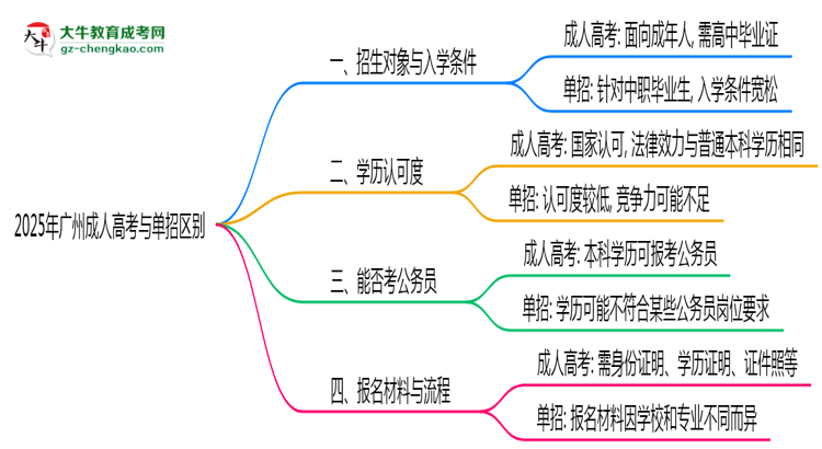 2025年廣州成人高考與單招區(qū)別全面解析思維導(dǎo)圖