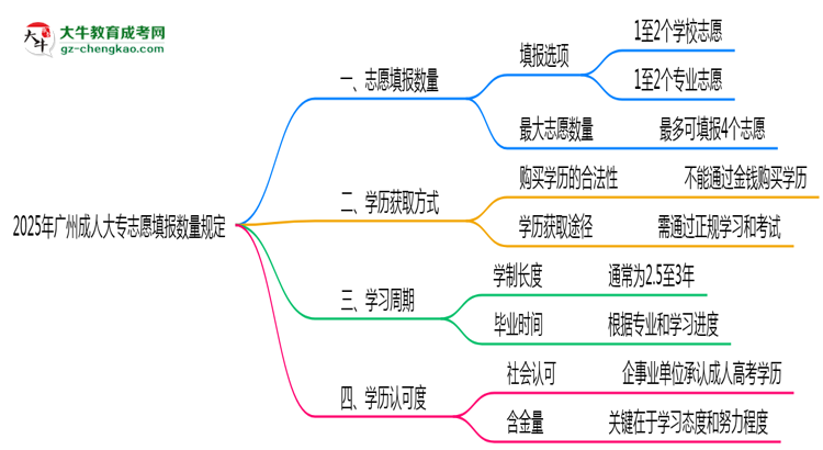 2025年廣州成人大專志愿填報數(shù)量規(guī)定思維導(dǎo)圖