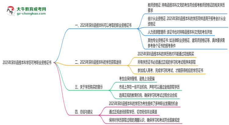 2025年深圳函授本科學(xué)歷可考職業(yè)資格證書思維導(dǎo)圖