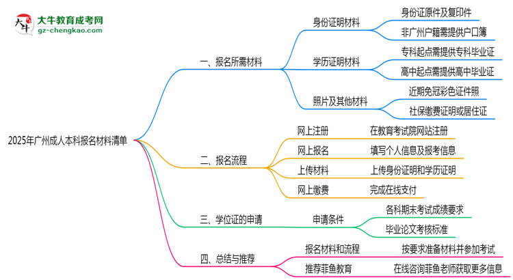 2025年廣州成人本科報(bào)名材料清單匯總思維導(dǎo)圖